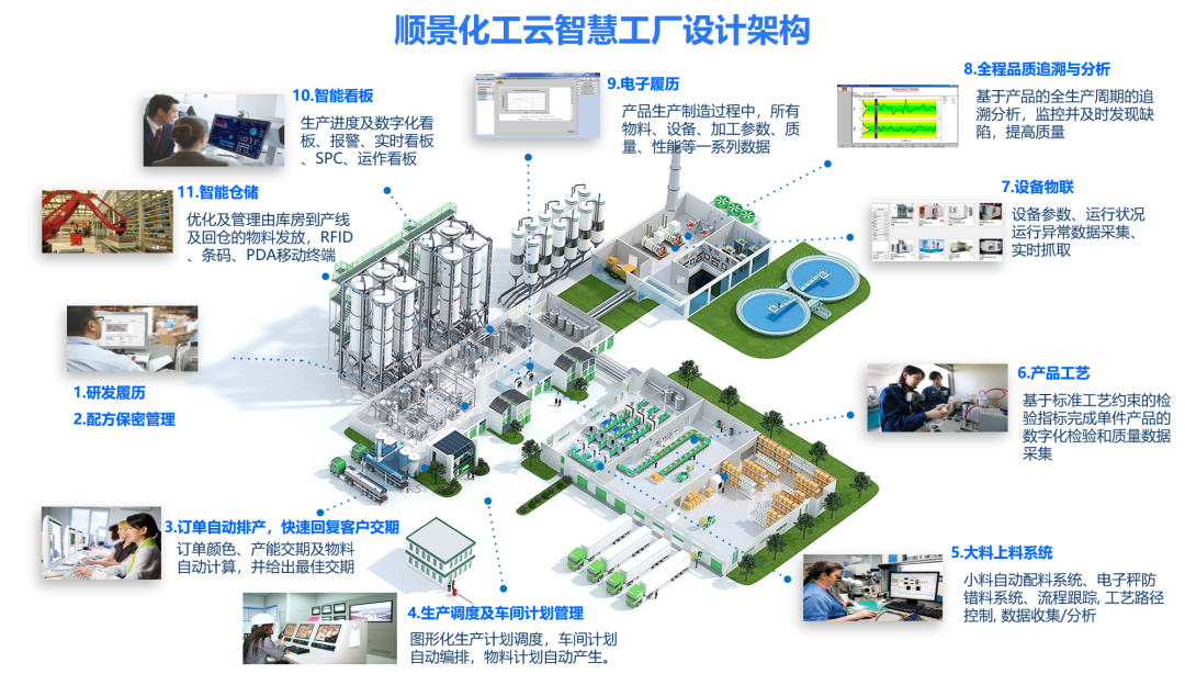 乐动登陆入口-乐动online(中国)化工云智慧工厂设计架构